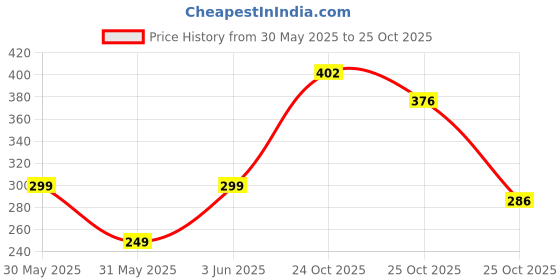 myntra.com Anouk Rustic Striped Straight Kurta anouk rustic Price History Graph from 30 May 2025 to 25 Oct 2025