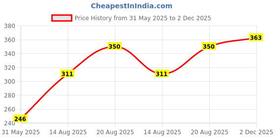 myntra.com Anouk Rustic Striped Straight Kurta anouk rustic Price History Graph from 31 May 2025 to 2 Dec 2025