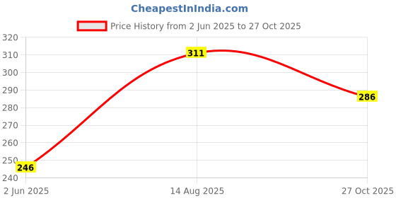 myntra.com Anouk Rustic Striped Straight Kurta anouk rustic Price History Graph from 2 Jun 2025 to 27 Oct 2025