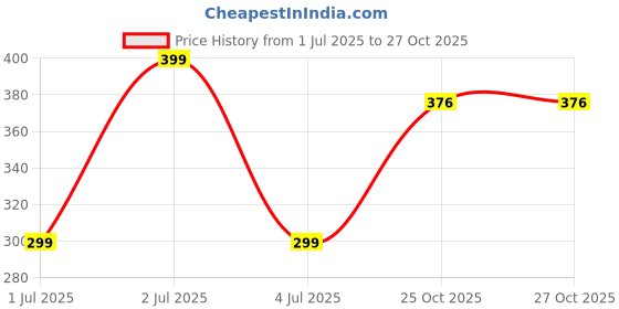 myntra.com Anouk Rustic Striped Straight Kurta anouk rustic Price History Graph from 1 Jul 2025 to 27 Oct 2025