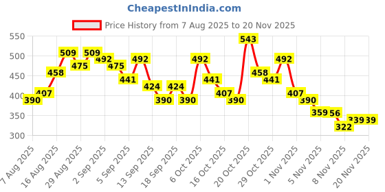 myntra.com Anouk Rustic Striped Straight Kurta anouk rustic Price History Graph from 7 Aug 2025 to 20 Nov 2025