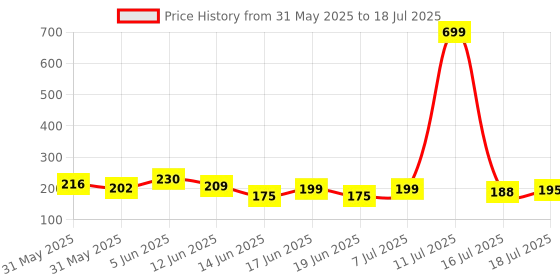 myntra.com Anouk Rustic Striped Straight Kurti anouk rustic Price History Graph from 31 May 2025 to 18 Jul 2025