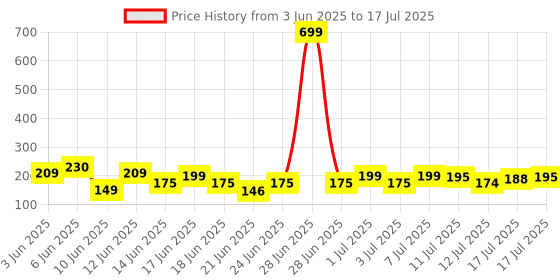 myntra.com Anouk Rustic Striped Straight Kurti anouk rustic Price History Graph from 3 Jun 2025 to 17 Jul 2025