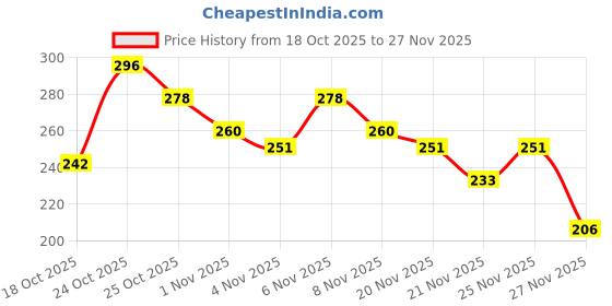 myntra.com Anouk Rustic Striped Straight Kurti anouk rustic Price History Graph from 18 Oct 2025 to 27 Nov 2025
