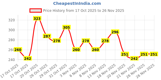 myntra.com Anouk Rustic Striped Straight Kurti anouk rustic Price History Graph from 17 Oct 2025 to 26 Nov 2025