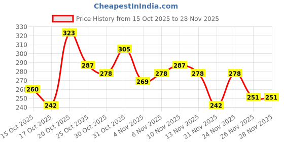 myntra.com Anouk Rustic Striped Straight Kurti anouk rustic Price History Graph from 15 Oct 2025 to 27 Nov 2025
