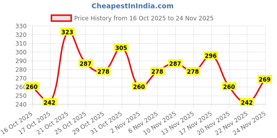 myntra.com Anouk Rustic Striped Straight Kurti anouk rustic Price History Graph from 16 Oct 2025 to 24 Nov 2025
