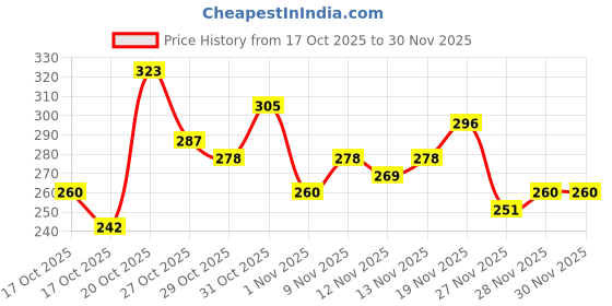 myntra.com Anouk Rustic Striped Straight Kurti anouk rustic Price History Graph from 17 Oct 2025 to 30 Nov 2025