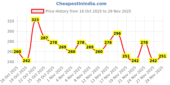 myntra.com Anouk Rustic Striped Straight Kurti anouk rustic Price History Graph from 16 Oct 2025 to 29 Nov 2025
