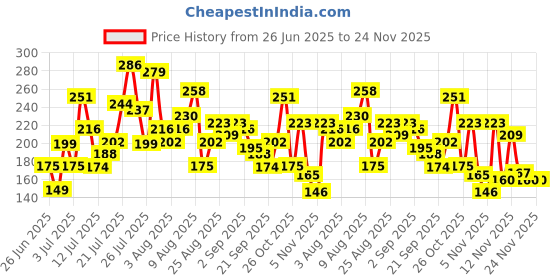 myntra.com Anouk Rustic Striped Straight Sleeveless Kurti anouk rustic Price History Graph from 26 Jun 2025 to 24 Nov 2025