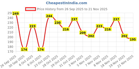 myntra.com Anouk Rustic Striped V-Neck Kurti anouk rustic Price History Graph from 26 Sep 2025 to 21 Nov 2025