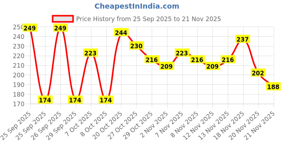 myntra.com Anouk Rustic Striped V-Neck Kurti anouk rustic Price History Graph from 25 Sep 2025 to 21 Nov 2025