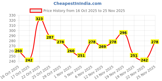 myntra.com Anouk Rustic Striped V-Neck Kurti anouk rustic Price History Graph from 16 Oct 2025 to 25 Nov 2025