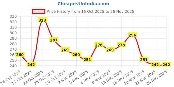 myntra.com Anouk Rustic Striped V-Neck Kurti anouk rustic Price History Graph from 16 Oct 2025 to 26 Nov 2025