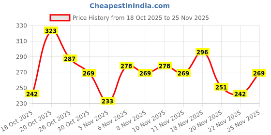 myntra.com Anouk Rustic Striped V-Neck Kurti anouk rustic Price History Graph from 18 Oct 2025 to 25 Nov 2025