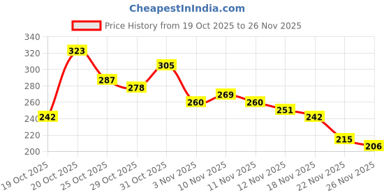 myntra.com Anouk Rustic Striped V-Neck Kurti anouk rustic Price History Graph from 19 Oct 2025 to 26 Nov 2025