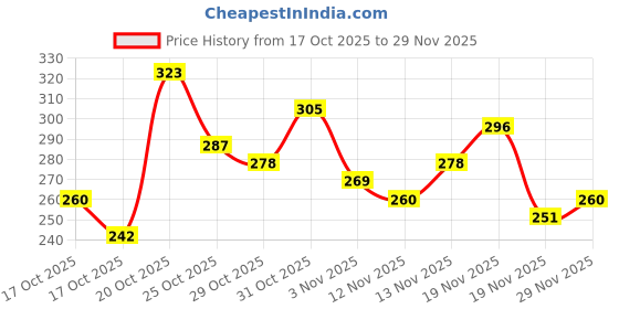 myntra.com Anouk Rustic Striped V-Neck Kurti anouk rustic Price History Graph from 17 Oct 2025 to 29 Nov 2025