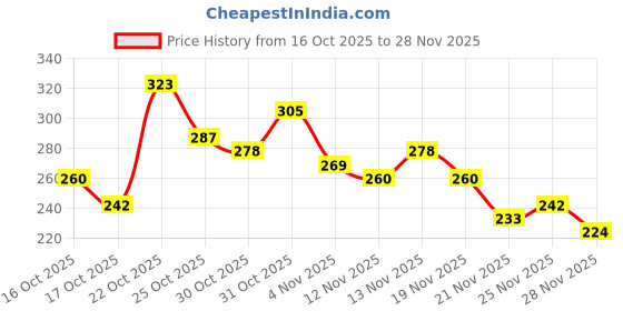 myntra.com Anouk Rustic Striped V-Neck Kurti anouk rustic Price History Graph from 16 Oct 2025 to 25 Nov 2025