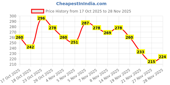 myntra.com Anouk Rustic Striped V-Neck Kurti anouk rustic Price History Graph from 17 Oct 2025 to 28 Nov 2025