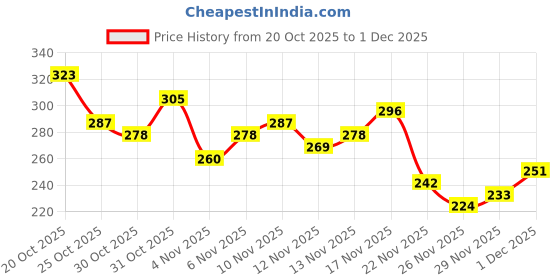 myntra.com Anouk Rustic Striped V-Neck Kurti anouk rustic Price History Graph from 20 Oct 2025 to 29 Nov 2025