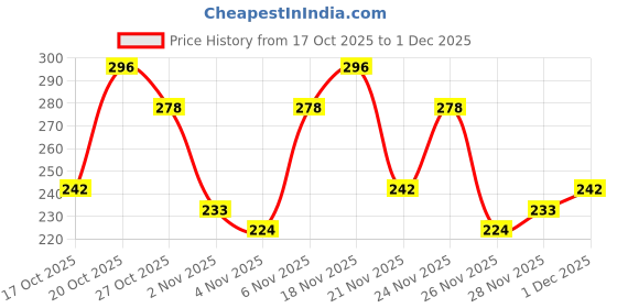 myntra.com Anouk Rustic Striped V-Neck Kurti anouk rustic Price History Graph from 17 Oct 2025 to 1 Dec 2025