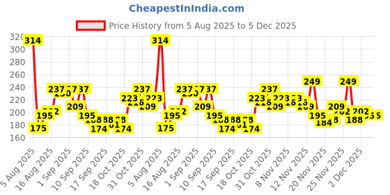 myntra.com Anouk Rustic Striped V-Neck Straight Kurti anouk rustic Price History Graph from 5 Aug 2025 to 4 Dec 2025