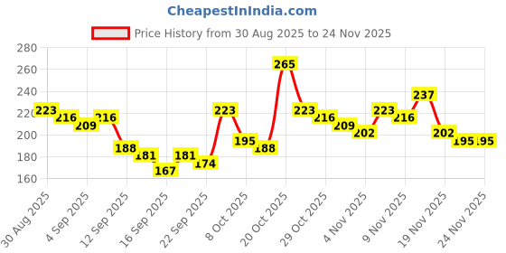 myntra.com Anouk Rustic Striped V-Neck Straight Kurti anouk rustic Price History Graph from 30 Aug 2025 to 23 Nov 2025