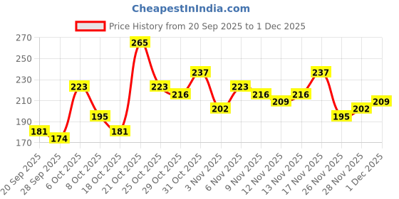 myntra.com Anouk Rustic Striped V-Neck Straight Kurti anouk rustic Price History Graph from 20 Sep 2025 to 1 Dec 2025