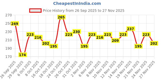myntra.com Anouk Rustic Striped V-Neck Straight Kurti anouk rustic Price History Graph from 26 Sep 2025 to 24 Nov 2025