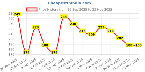 myntra.com Anouk Rustic Striped V-Neck Straight Kurti anouk rustic Price History Graph from 26 Sep 2025 to 23 Nov 2025