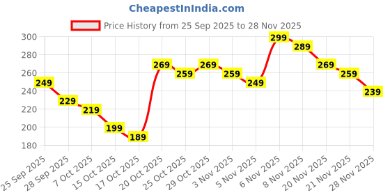 myntra.com Anouk Rustic Striped V-Neck Straight Kurti anouk rustic Price History Graph from 25 Sep 2025 to 28 Nov 2025