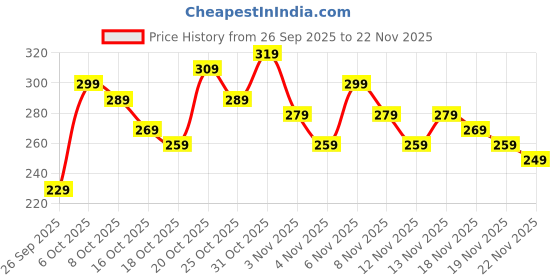 myntra.com Anouk Rustic Striped V-Neck Straight Kurti anouk rustic Price History Graph from 26 Sep 2025 to 22 Nov 2025