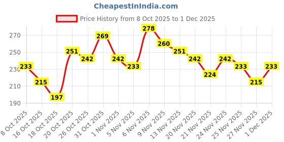 myntra.com Anouk Rustic Striped V-Neck Straight Kurti anouk rustic Price History Graph from 8 Oct 2025 to 1 Dec 2025