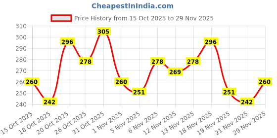 myntra.com Anouk Rustic Striped V-Neck Straight Kurti anouk rustic Price History Graph from 15 Oct 2025 to 29 Nov 2025