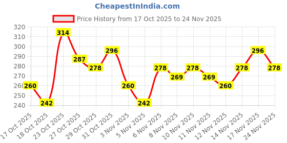 myntra.com Anouk Rustic Striped V-Neck Straight Kurti anouk rustic Price History Graph from 17 Oct 2025 to 24 Nov 2025