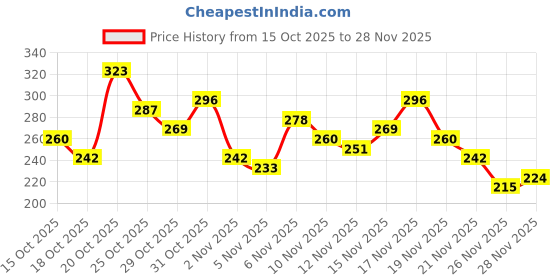myntra.com Anouk Rustic Striped V-Neck Straight Kurti anouk rustic Price History Graph from 15 Oct 2025 to 26 Nov 2025