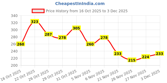 myntra.com Anouk Rustic Striped V-Neck Straight Kurti anouk rustic Price History Graph from 16 Oct 2025 to 3 Dec 2025