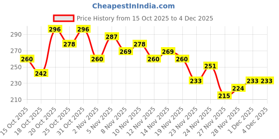 myntra.com Anouk Rustic Striped V-Neck Straight Kurti anouk rustic Price History Graph from 15 Oct 2025 to 4 Dec 2025