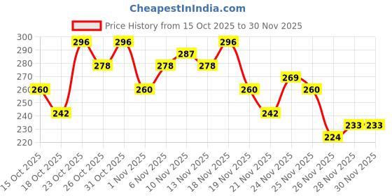 myntra.com Anouk Rustic Striped V-Neck Straight Kurti anouk rustic Price History Graph from 15 Oct 2025 to 29 Nov 2025