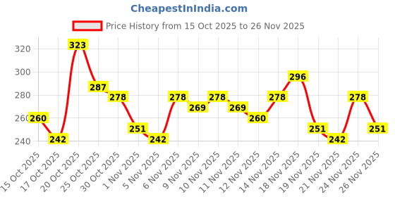 myntra.com Anouk Rustic Striped V-Neck Straight Kurti anouk rustic Price History Graph from 15 Oct 2025 to 26 Nov 2025
