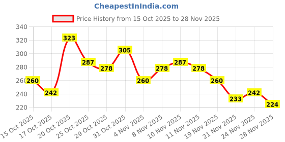 myntra.com Anouk Rustic Striped V-Neck Straight Kurti anouk rustic Price History Graph from 15 Oct 2025 to 28 Nov 2025