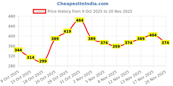 myntra.com Anouk Rustic Striped Woven Design Kurta anouk rustic Price History Graph from 9 Oct 2025 to 20 Nov 2025