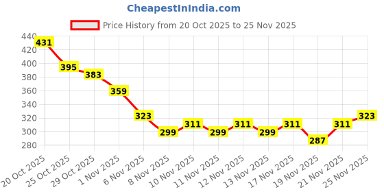 myntra.com Anouk Rustic Striped Woven Design Kurta anouk rustic Price History Graph from 20 Oct 2025 to 25 Nov 2025