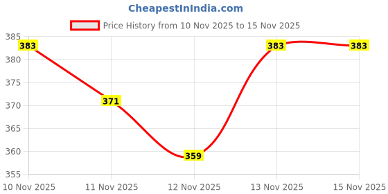 myntra.com Anouk Rustic Striped Woven Design Kurta anouk rustic Price History Graph from 10 Nov 2025 to 15 Nov 2025
