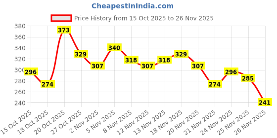 myntra.com Anouk Rustic Striped Woven Design Kurti anouk rustic Price History Graph from 15 Oct 2025 to 26 Nov 2025