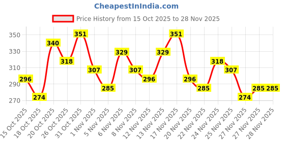 myntra.com Anouk Rustic Striped Woven Design Kurti anouk rustic Price History Graph from 15 Oct 2025 to 27 Nov 2025