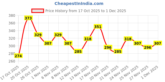 myntra.com Anouk Rustic Striped Woven Design Kurti anouk rustic Price History Graph from 17 Oct 2025 to 1 Dec 2025
