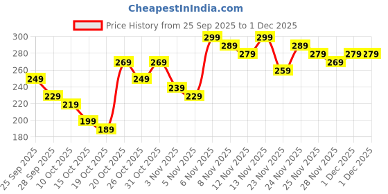 myntra.com Anouk Rustic Striped Woven Design V-Neck Straight Kurti anouk rustic Price History Graph from 25 Sep 2025 to 1 Dec 2025