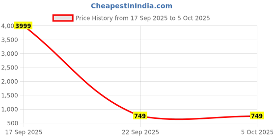 myntra.com Anouk Rustic Striped Zari Banarasi Saree anouk rustic Price History Graph from 17 Sep 2025 to 5 Oct 2025