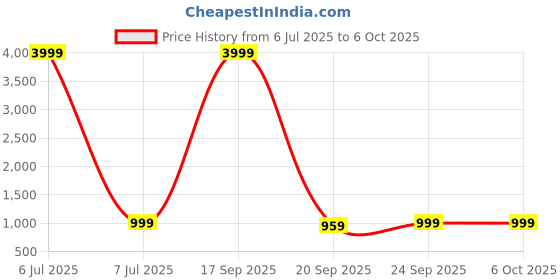 myntra.com Anouk Rustic Striped Zari Saree anouk rustic Price History Graph from 6 Jul 2025 to 5 Oct 2025